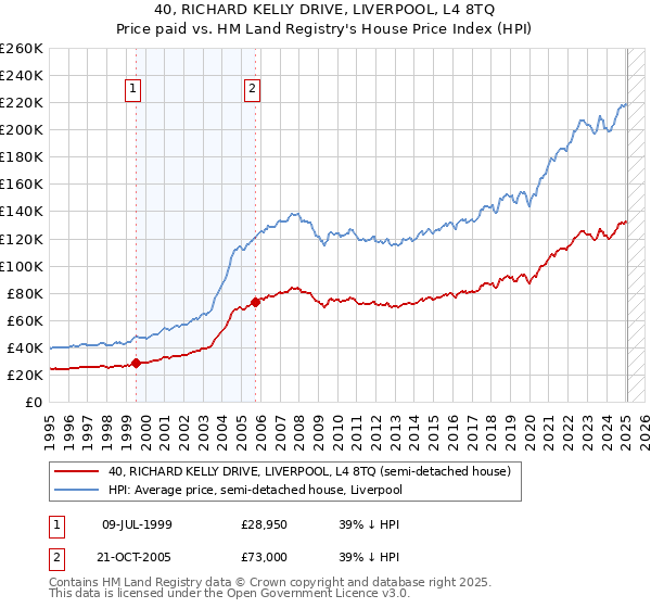 40, RICHARD KELLY DRIVE, LIVERPOOL, L4 8TQ: Price paid vs HM Land Registry's House Price Index