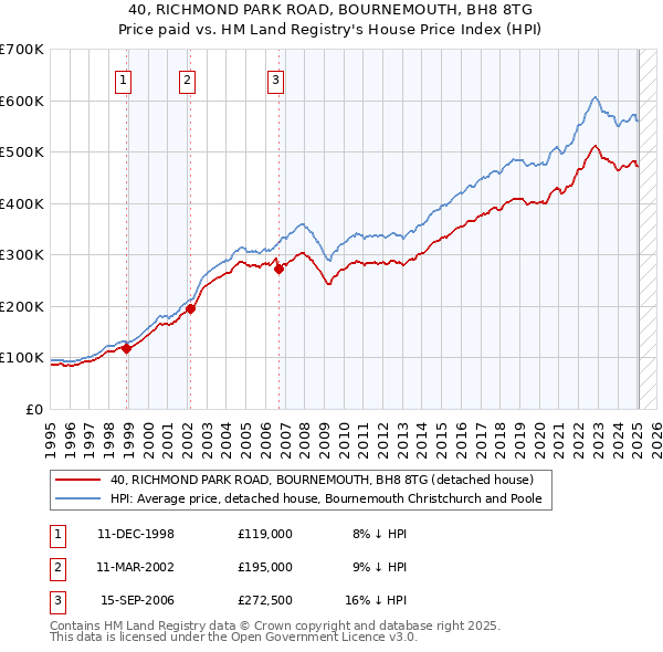 40, RICHMOND PARK ROAD, BOURNEMOUTH, BH8 8TG: Price paid vs HM Land Registry's House Price Index