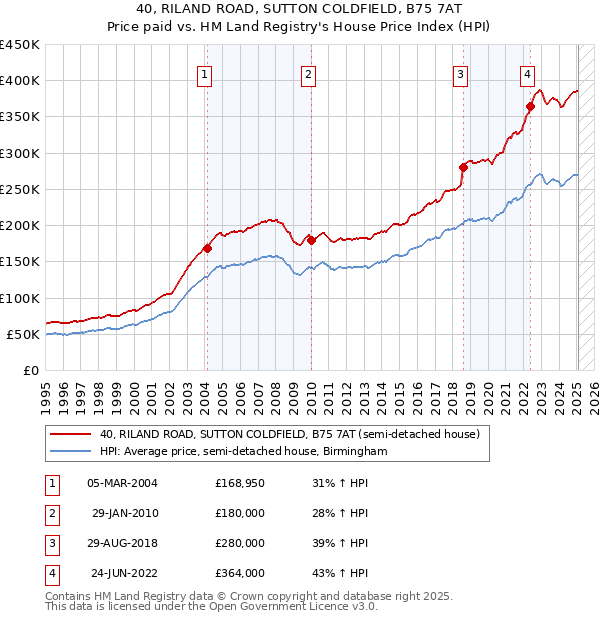 40, RILAND ROAD, SUTTON COLDFIELD, B75 7AT: Price paid vs HM Land Registry's House Price Index