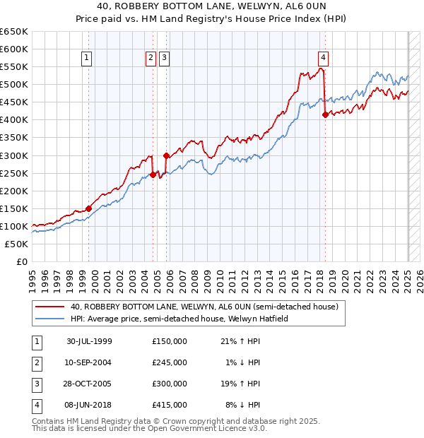 40, ROBBERY BOTTOM LANE, WELWYN, AL6 0UN: Price paid vs HM Land Registry's House Price Index