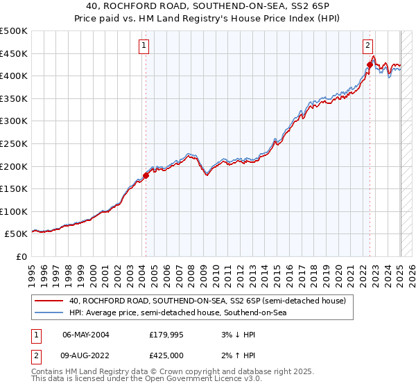 40, ROCHFORD ROAD, SOUTHEND-ON-SEA, SS2 6SP: Price paid vs HM Land Registry's House Price Index