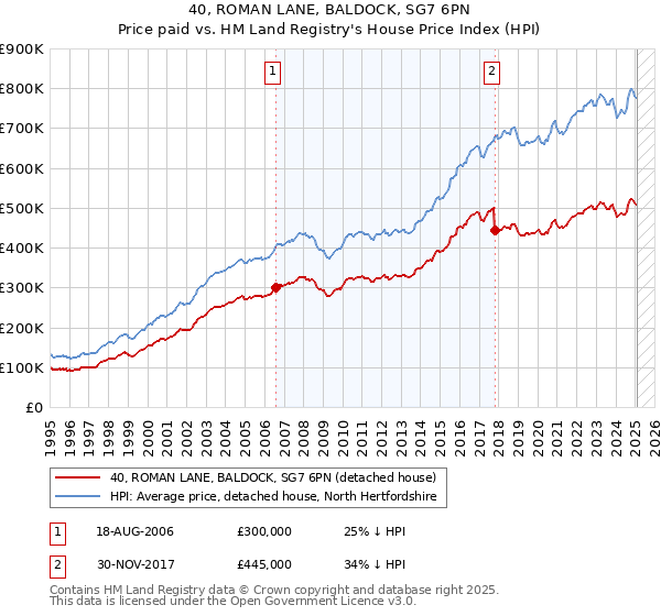 40, ROMAN LANE, BALDOCK, SG7 6PN: Price paid vs HM Land Registry's House Price Index