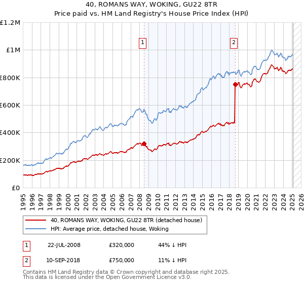 40, ROMANS WAY, WOKING, GU22 8TR: Price paid vs HM Land Registry's House Price Index