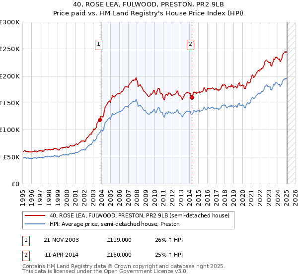 40, ROSE LEA, FULWOOD, PRESTON, PR2 9LB: Price paid vs HM Land Registry's House Price Index