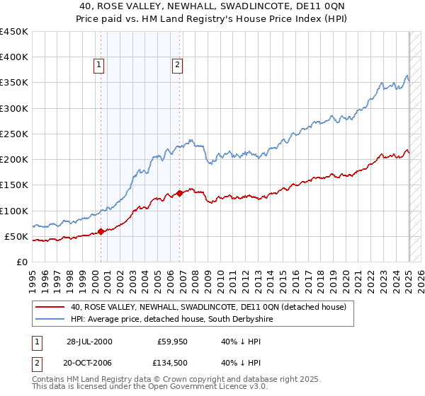 40, ROSE VALLEY, NEWHALL, SWADLINCOTE, DE11 0QN: Price paid vs HM Land Registry's House Price Index