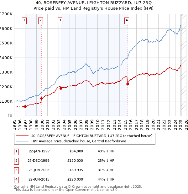 40, ROSEBERY AVENUE, LEIGHTON BUZZARD, LU7 2RQ: Price paid vs HM Land Registry's House Price Index