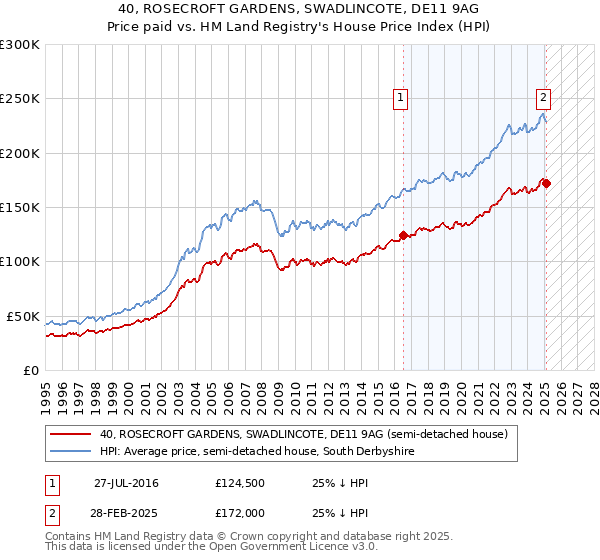 40, ROSECROFT GARDENS, SWADLINCOTE, DE11 9AG: Price paid vs HM Land Registry's House Price Index