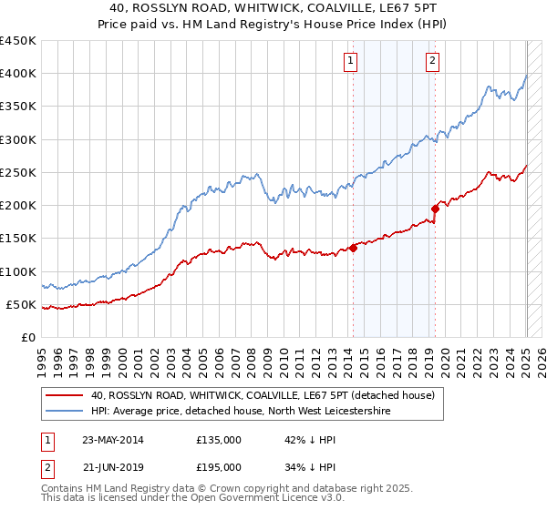 40, ROSSLYN ROAD, WHITWICK, COALVILLE, LE67 5PT: Price paid vs HM Land Registry's House Price Index