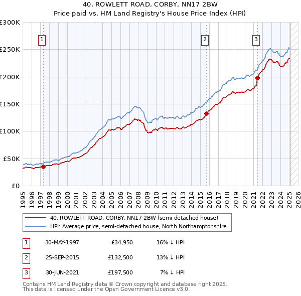 40, ROWLETT ROAD, CORBY, NN17 2BW: Price paid vs HM Land Registry's House Price Index
