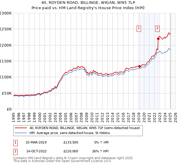 40, ROYDEN ROAD, BILLINGE, WIGAN, WN5 7LP: Price paid vs HM Land Registry's House Price Index