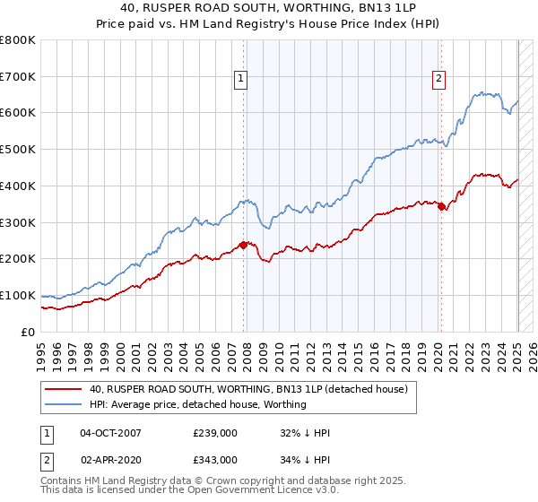 40, RUSPER ROAD SOUTH, WORTHING, BN13 1LP: Price paid vs HM Land Registry's House Price Index