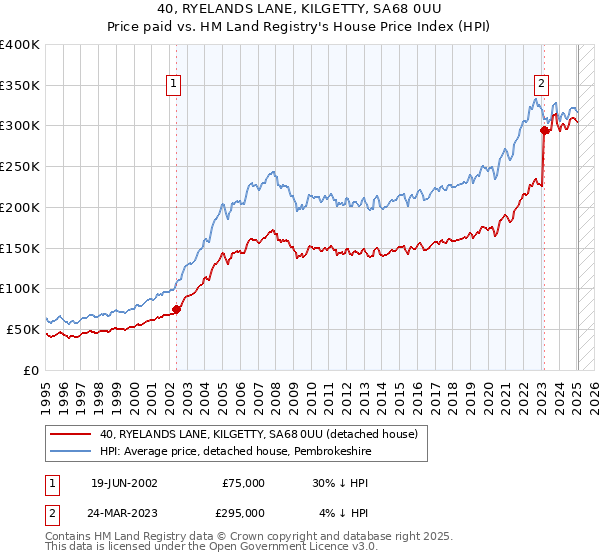 40, RYELANDS LANE, KILGETTY, SA68 0UU: Price paid vs HM Land Registry's House Price Index
