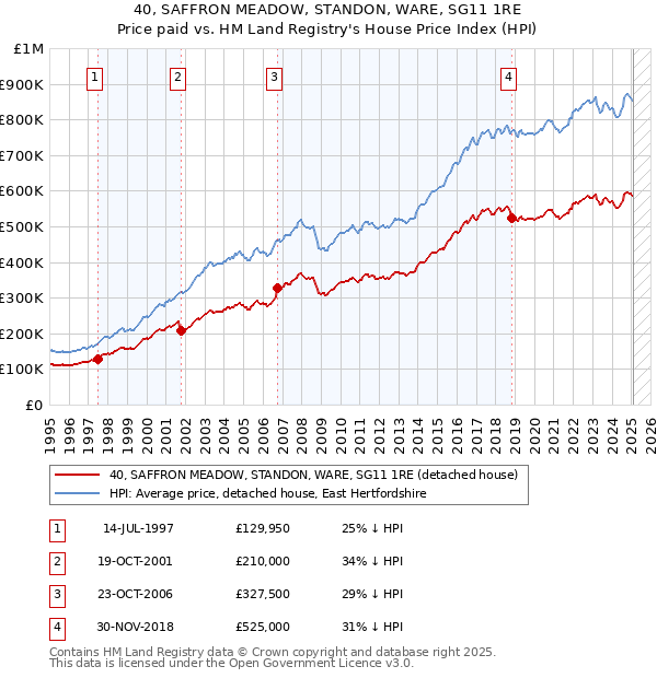 40, SAFFRON MEADOW, STANDON, WARE, SG11 1RE: Price paid vs HM Land Registry's House Price Index