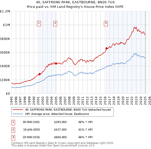 40, SAFFRONS PARK, EASTBOURNE, BN20 7UX: Price paid vs HM Land Registry's House Price Index