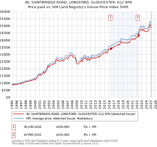 40, SAINTBRIDGE ROAD, LONGFORD, GLOUCESTER, GL2 9FN: Price paid vs HM Land Registry's House Price Index
