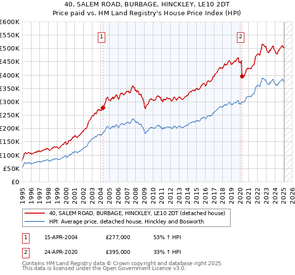 40, SALEM ROAD, BURBAGE, HINCKLEY, LE10 2DT: Price paid vs HM Land Registry's House Price Index