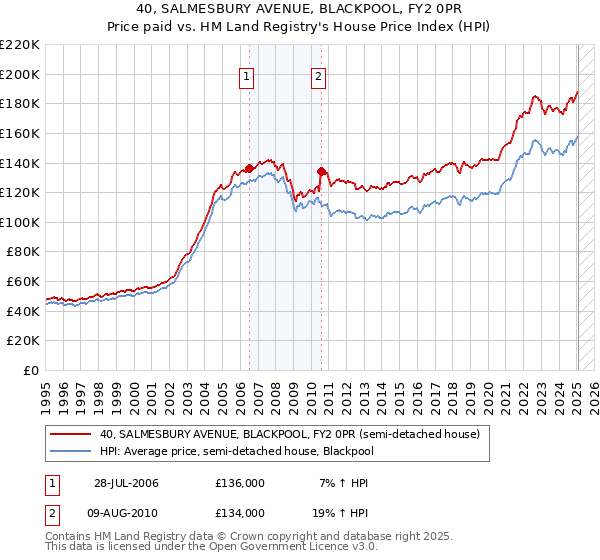 40, SALMESBURY AVENUE, BLACKPOOL, FY2 0PR: Price paid vs HM Land Registry's House Price Index