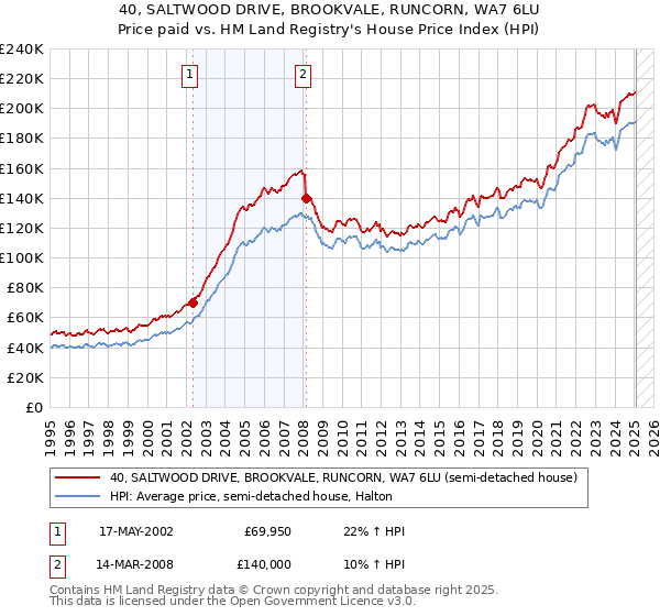40, SALTWOOD DRIVE, BROOKVALE, RUNCORN, WA7 6LU: Price paid vs HM Land Registry's House Price Index