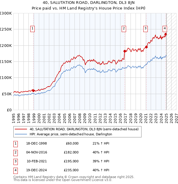 40, SALUTATION ROAD, DARLINGTON, DL3 8JN: Price paid vs HM Land Registry's House Price Index