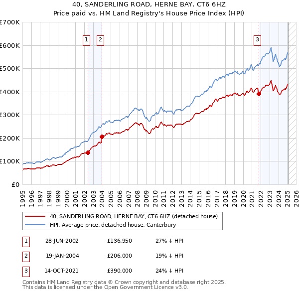 40, SANDERLING ROAD, HERNE BAY, CT6 6HZ: Price paid vs HM Land Registry's House Price Index