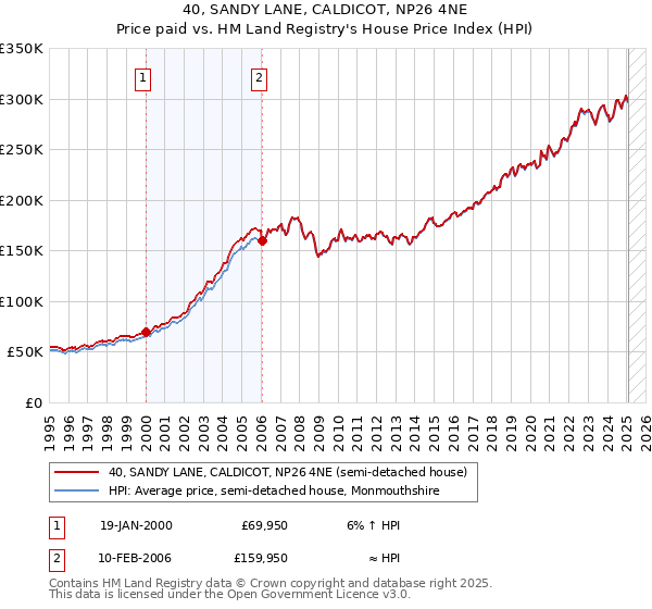 40, SANDY LANE, CALDICOT, NP26 4NE: Price paid vs HM Land Registry's House Price Index