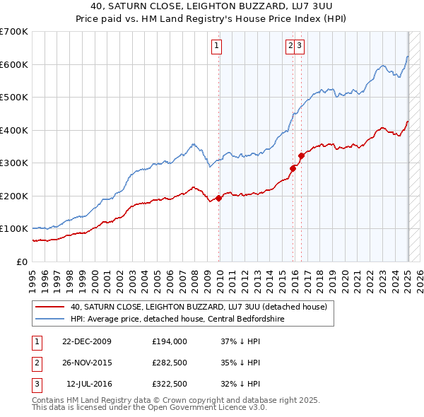 40, SATURN CLOSE, LEIGHTON BUZZARD, LU7 3UU: Price paid vs HM Land Registry's House Price Index