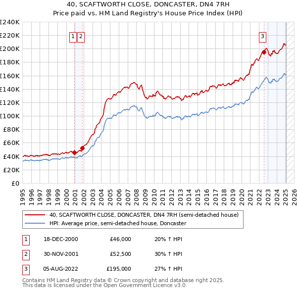 40, SCAFTWORTH CLOSE, DONCASTER, DN4 7RH: Price paid vs HM Land Registry's House Price Index