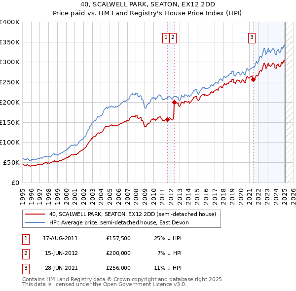 40, SCALWELL PARK, SEATON, EX12 2DD: Price paid vs HM Land Registry's House Price Index