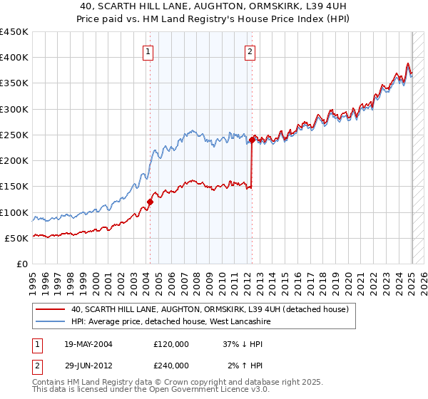 40, SCARTH HILL LANE, AUGHTON, ORMSKIRK, L39 4UH: Price paid vs HM Land Registry's House Price Index
