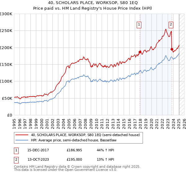 40, SCHOLARS PLACE, WORKSOP, S80 1EQ: Price paid vs HM Land Registry's House Price Index
