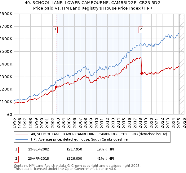 40, SCHOOL LANE, LOWER CAMBOURNE, CAMBRIDGE, CB23 5DG: Price paid vs HM Land Registry's House Price Index