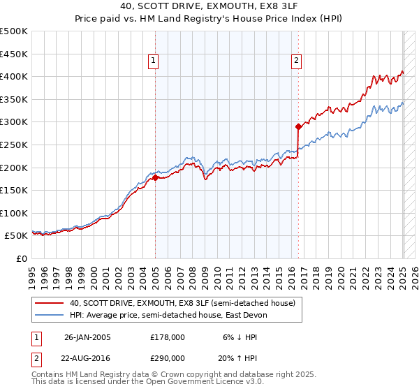 40, SCOTT DRIVE, EXMOUTH, EX8 3LF: Price paid vs HM Land Registry's House Price Index