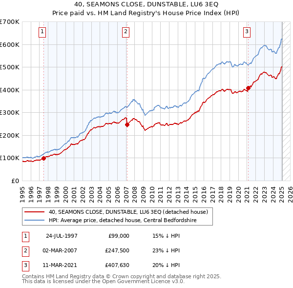 40, SEAMONS CLOSE, DUNSTABLE, LU6 3EQ: Price paid vs HM Land Registry's House Price Index