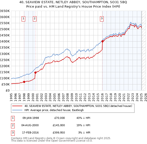 40, SEAVIEW ESTATE, NETLEY ABBEY, SOUTHAMPTON, SO31 5BQ: Price paid vs HM Land Registry's House Price Index