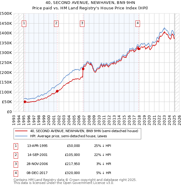 40, SECOND AVENUE, NEWHAVEN, BN9 9HN: Price paid vs HM Land Registry's House Price Index