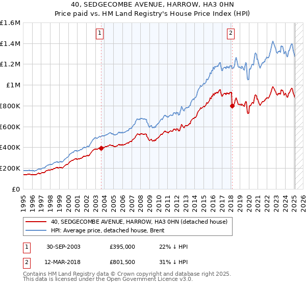 40, SEDGECOMBE AVENUE, HARROW, HA3 0HN: Price paid vs HM Land Registry's House Price Index