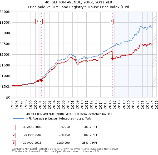 40, SEFTON AVENUE, YORK, YO31 9LR: Price paid vs HM Land Registry's House Price Index