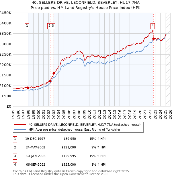 40, SELLERS DRIVE, LECONFIELD, BEVERLEY, HU17 7NA: Price paid vs HM Land Registry's House Price Index