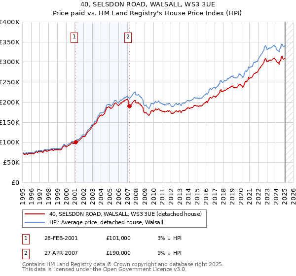 40, SELSDON ROAD, WALSALL, WS3 3UE: Price paid vs HM Land Registry's House Price Index