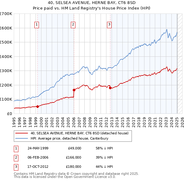 40, SELSEA AVENUE, HERNE BAY, CT6 8SD: Price paid vs HM Land Registry's House Price Index