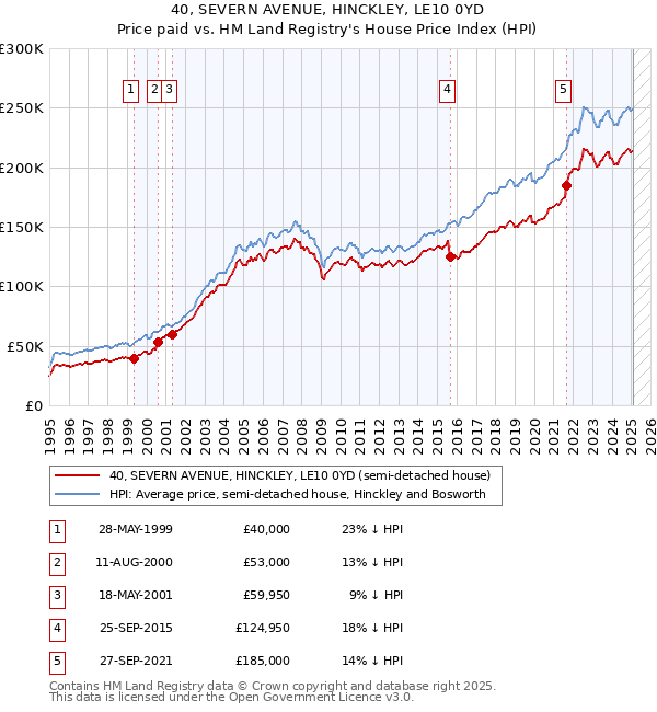 40, SEVERN AVENUE, HINCKLEY, LE10 0YD: Price paid vs HM Land Registry's House Price Index