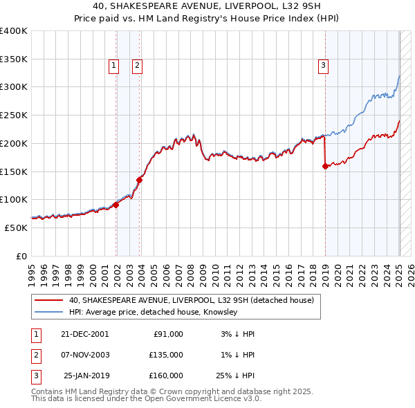 40, SHAKESPEARE AVENUE, LIVERPOOL, L32 9SH: Price paid vs HM Land Registry's House Price Index