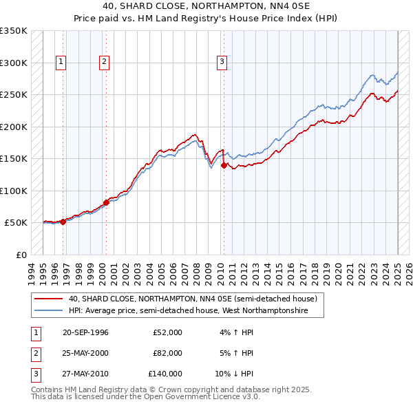 40, SHARD CLOSE, NORTHAMPTON, NN4 0SE: Price paid vs HM Land Registry's House Price Index