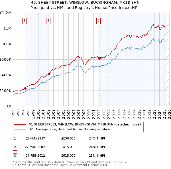 40, SHEEP STREET, WINSLOW, BUCKINGHAM, MK18 3HN: Price paid vs HM Land Registry's House Price Index