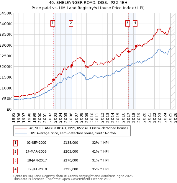 40, SHELFANGER ROAD, DISS, IP22 4EH: Price paid vs HM Land Registry's House Price Index