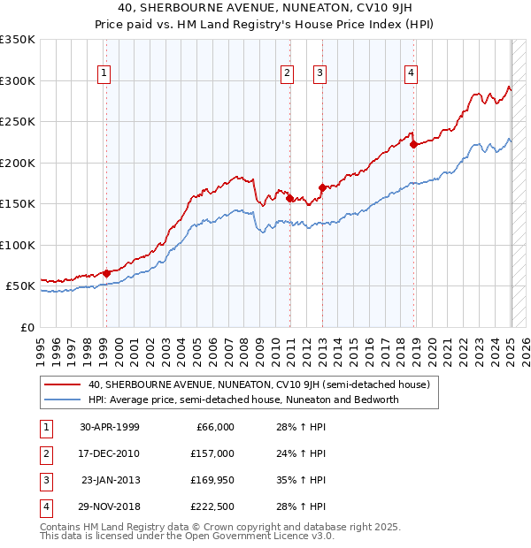 40, SHERBOURNE AVENUE, NUNEATON, CV10 9JH: Price paid vs HM Land Registry's House Price Index