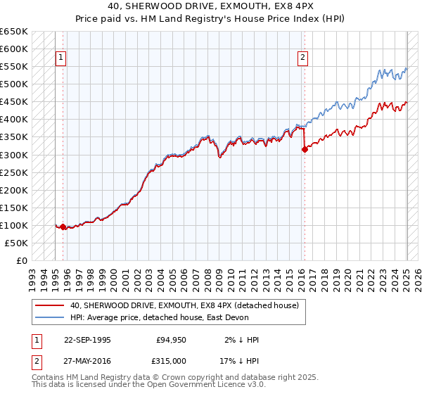 40, SHERWOOD DRIVE, EXMOUTH, EX8 4PX: Price paid vs HM Land Registry's House Price Index