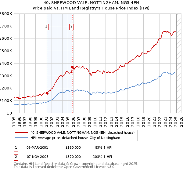 40, SHERWOOD VALE, NOTTINGHAM, NG5 4EH: Price paid vs HM Land Registry's House Price Index