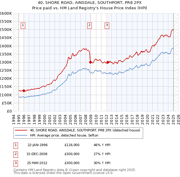 40, SHORE ROAD, AINSDALE, SOUTHPORT, PR8 2PX: Price paid vs HM Land Registry's House Price Index