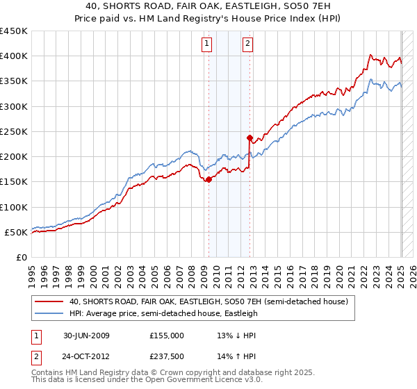 40, SHORTS ROAD, FAIR OAK, EASTLEIGH, SO50 7EH: Price paid vs HM Land Registry's House Price Index